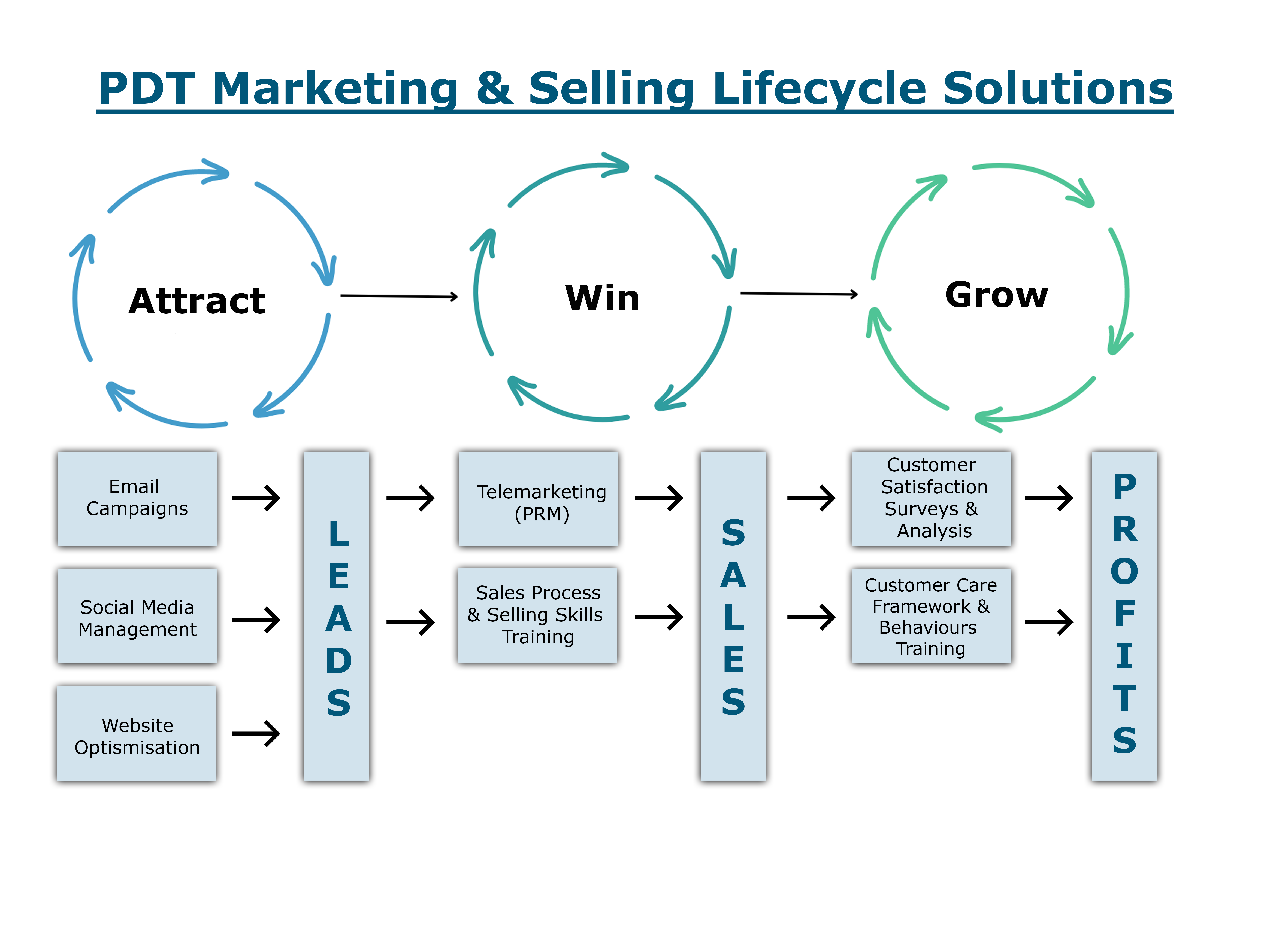 attract win grow full diagram